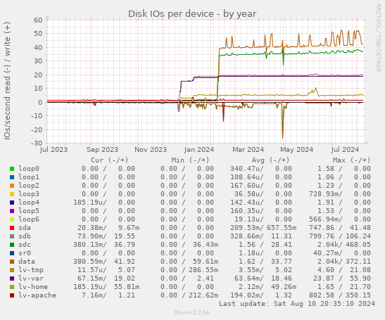 Disk IOs per device