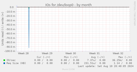 IOs for /dev/loop0