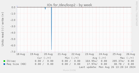 IOs for /dev/loop2