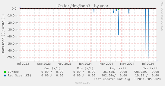 IOs for /dev/loop3