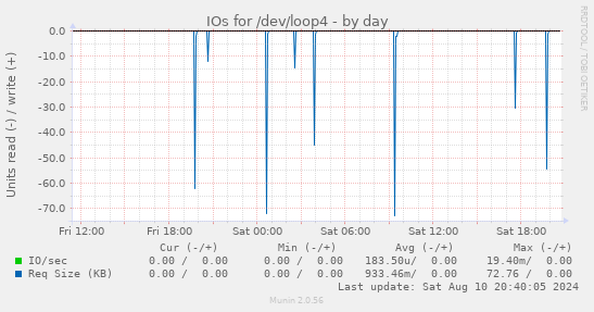 IOs for /dev/loop4