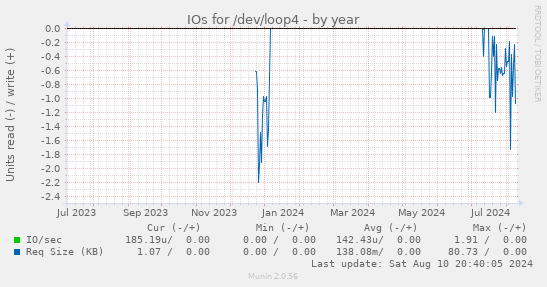 IOs for /dev/loop4