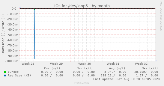 IOs for /dev/loop5