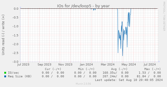 IOs for /dev/loop5