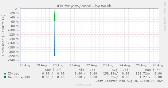 IOs for /dev/loop6