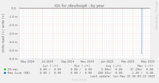 IOs for /dev/loop8