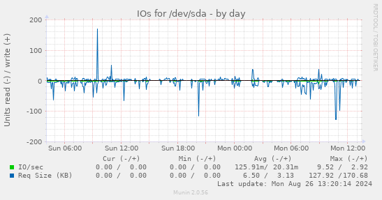 IOs for /dev/sda