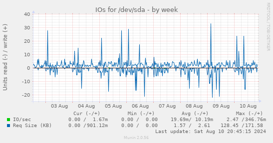 IOs for /dev/sda