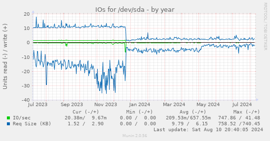 IOs for /dev/sda