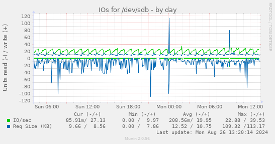 daily graph