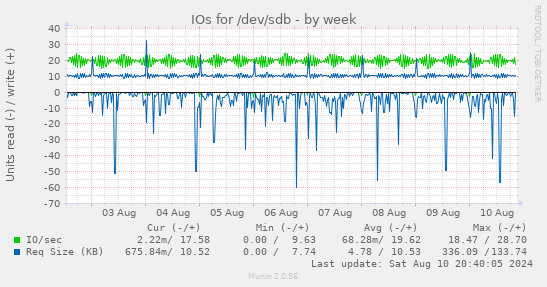 IOs for /dev/sdb