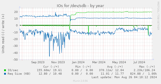 IOs for /dev/sdb