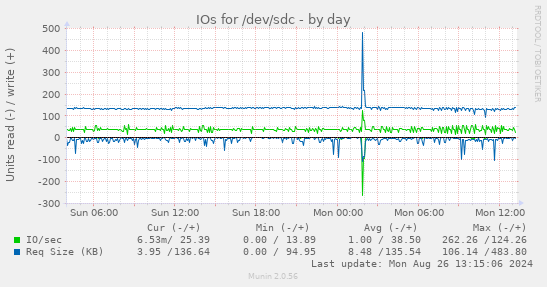 IOs for /dev/sdc