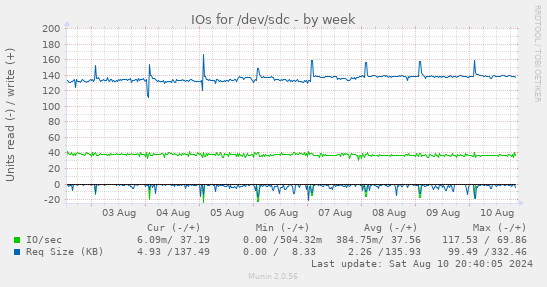 weekly graph