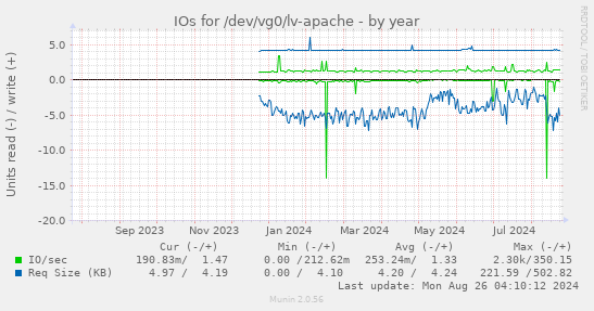 yearly graph