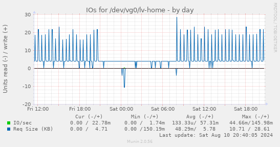 daily graph