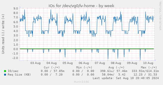 IOs for /dev/vg0/lv-home