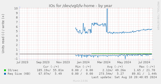 yearly graph