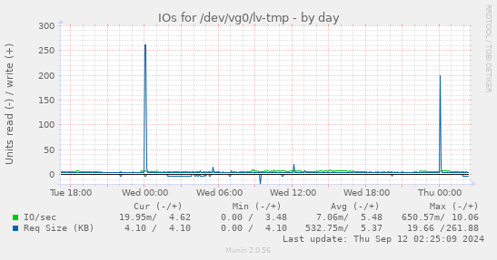 IOs for /dev/vg0/lv-tmp