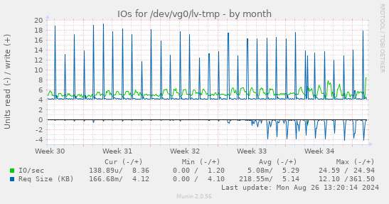 IOs for /dev/vg0/lv-tmp