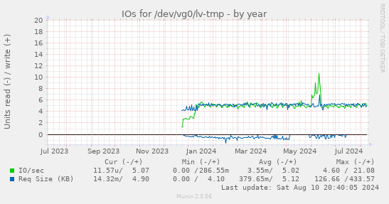 yearly graph