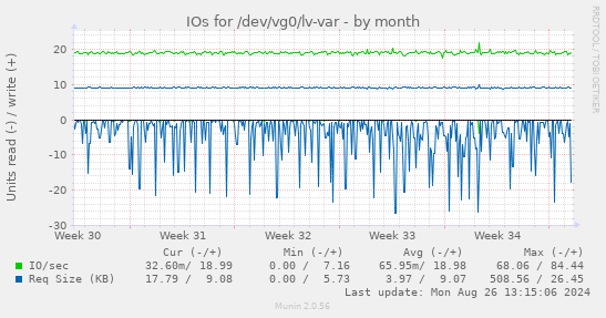 IOs for /dev/vg0/lv-var