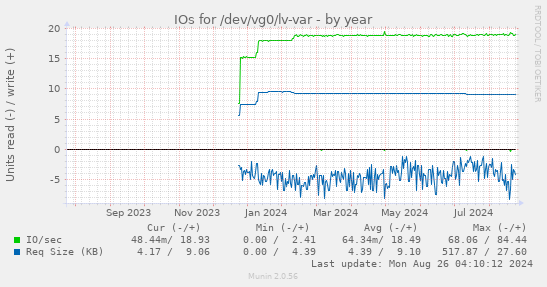 IOs for /dev/vg0/lv-var