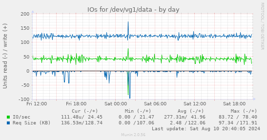 IOs for /dev/vg1/data