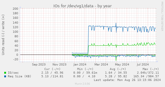 IOs for /dev/vg1/data