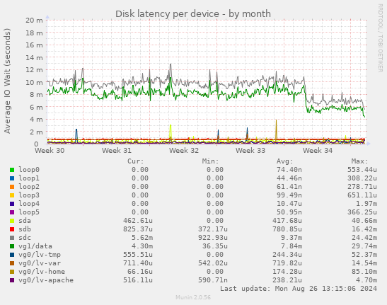 Disk latency per device