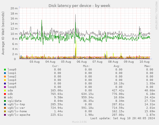 Disk latency per device