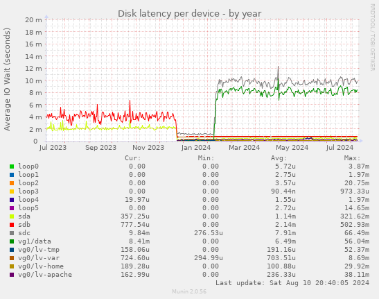 Disk latency per device