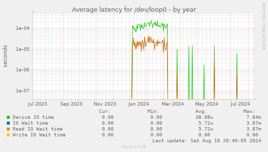 Average latency for /dev/loop0