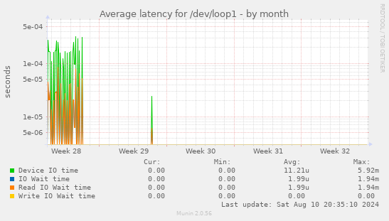 Average latency for /dev/loop1