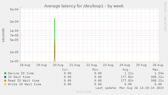 Average latency for /dev/loop1