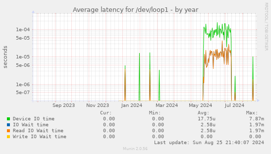 Average latency for /dev/loop1