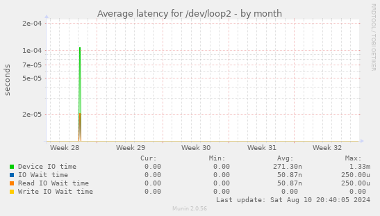 Average latency for /dev/loop2