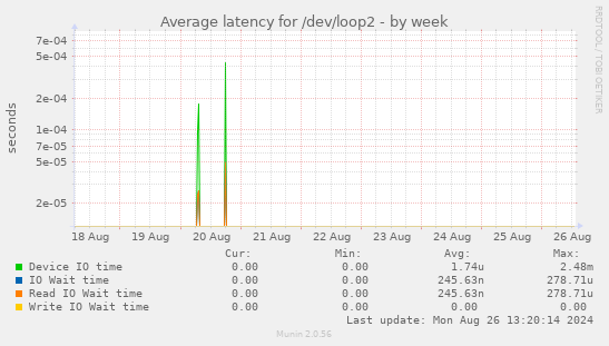 Average latency for /dev/loop2