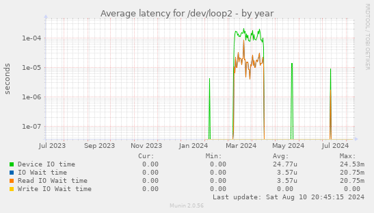 Average latency for /dev/loop2