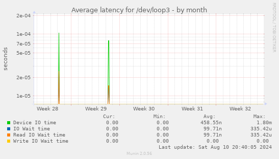 Average latency for /dev/loop3