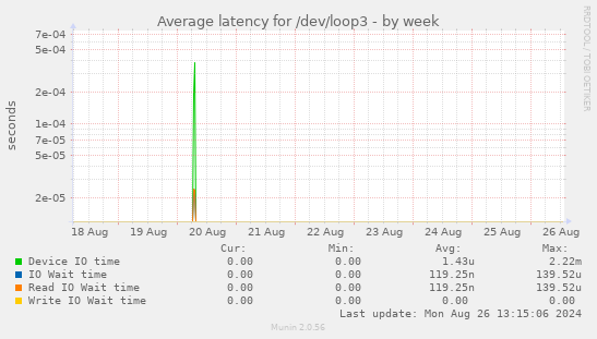 Average latency for /dev/loop3