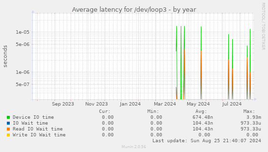 Average latency for /dev/loop3