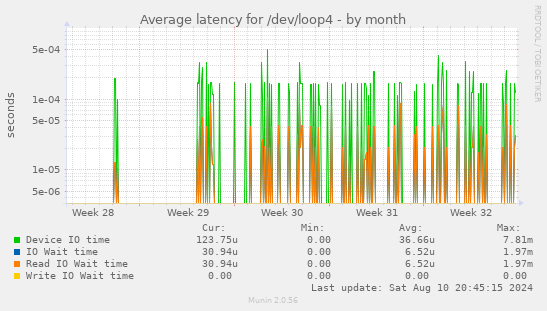 Average latency for /dev/loop4