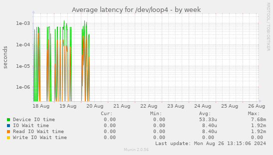 Average latency for /dev/loop4