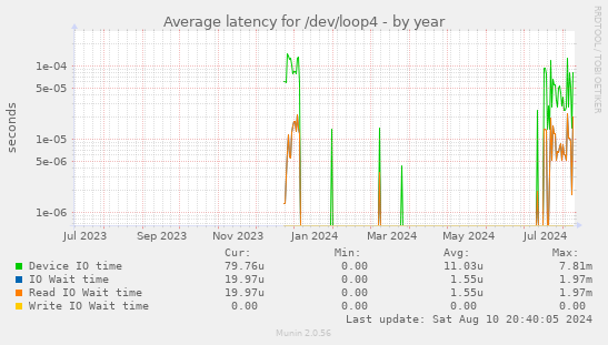 Average latency for /dev/loop4