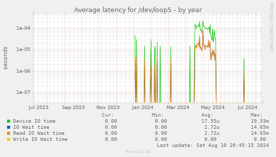 Average latency for /dev/loop5