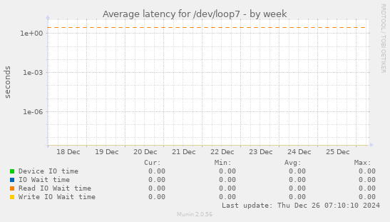 Average latency for /dev/loop7