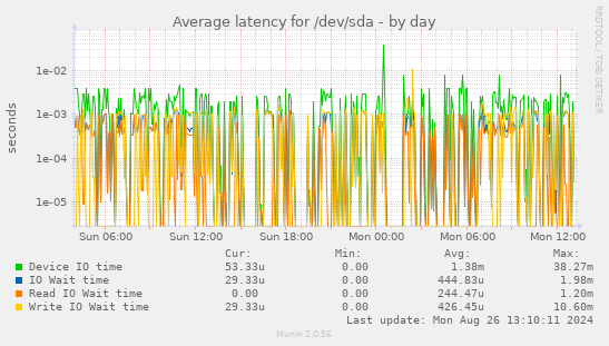 Average latency for /dev/sda