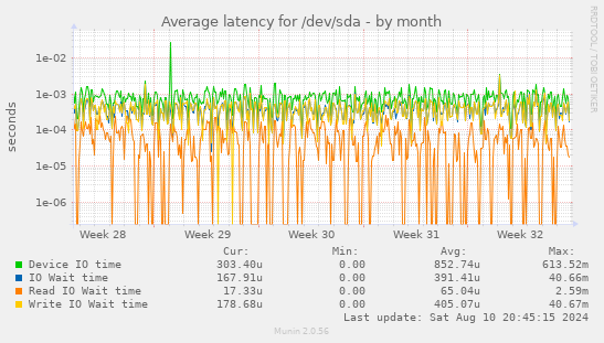 Average latency for /dev/sda