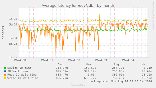 Average latency for /dev/sdb